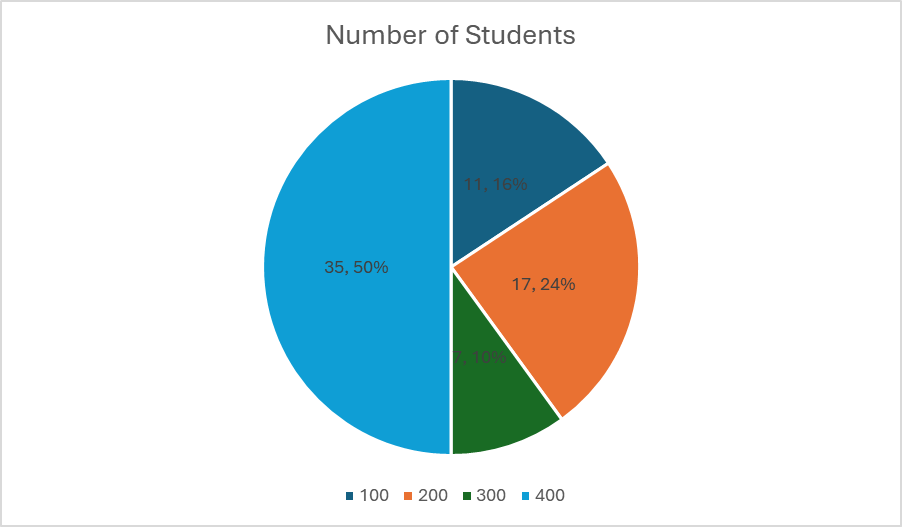 Distribution of Respondents by Level of Study