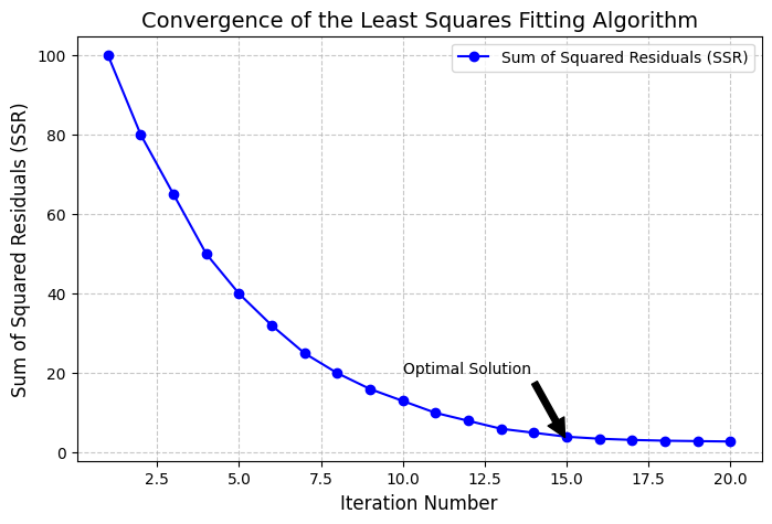 Convergence of the Least Squares Fitting Algorithm