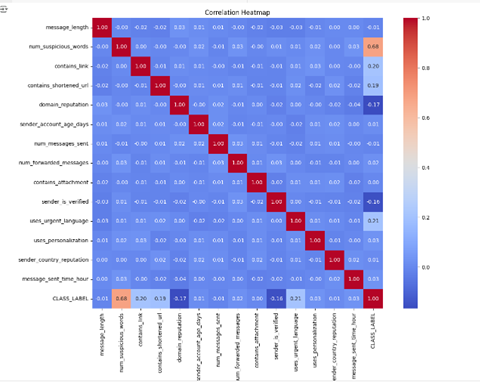 Correlation Heatmap