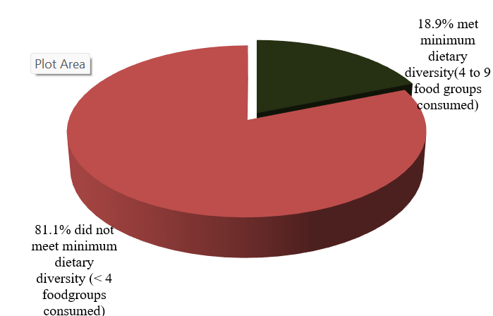 Dietary Diversity of Adolescent School Girls in Sabon Gari LGA, Kaduna State