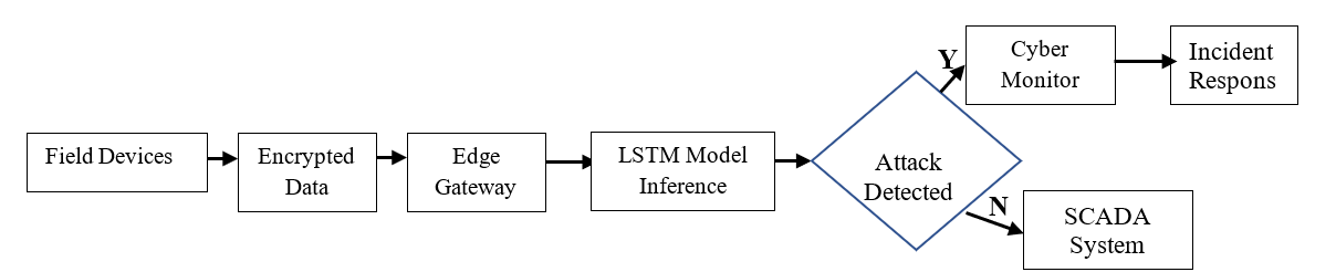 Real-Time Monitoring Simulation