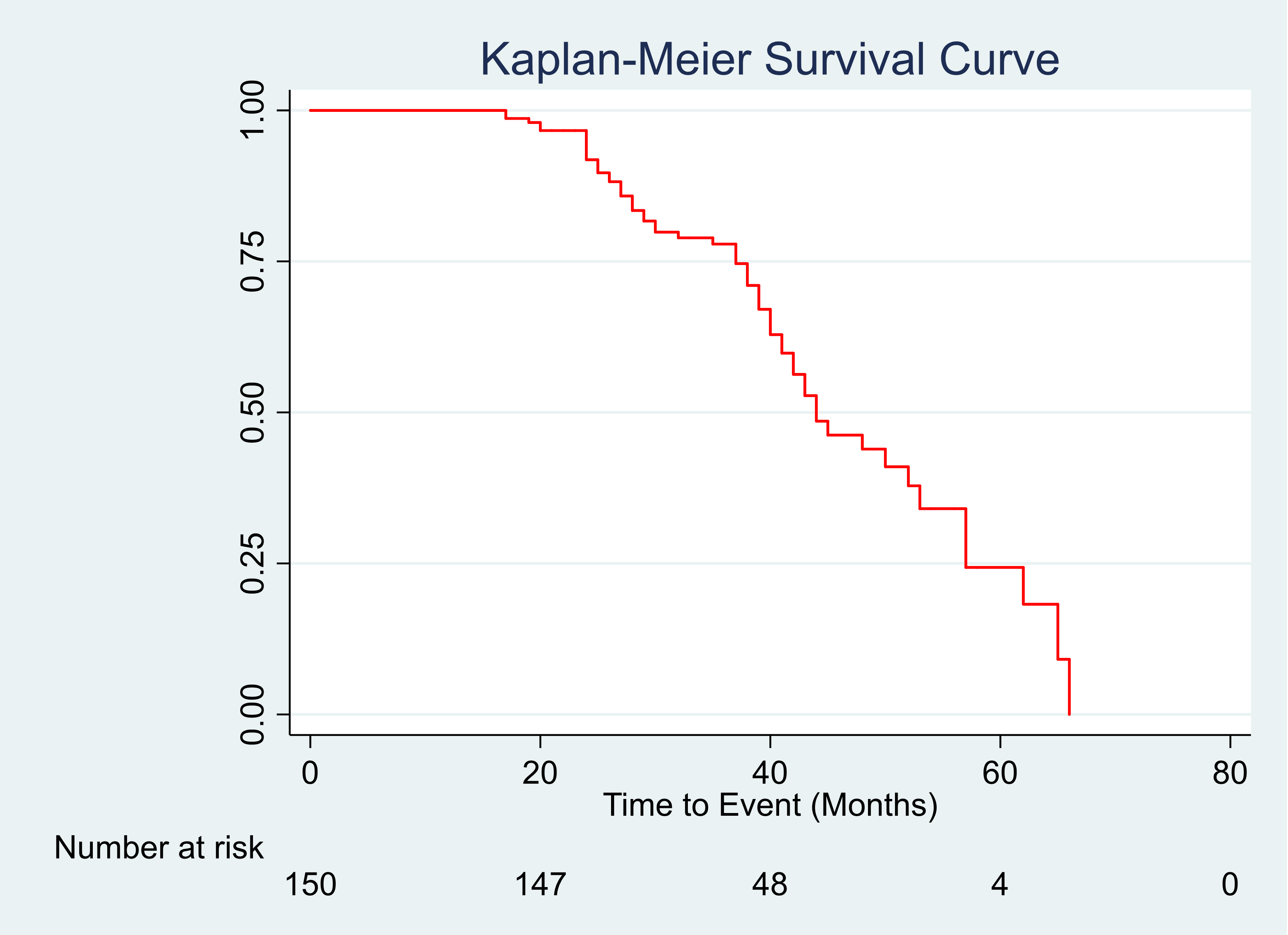 The Kaplan-Meier Survival Curve