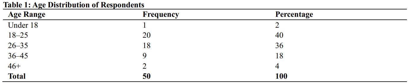 Age Distribution of Respondents