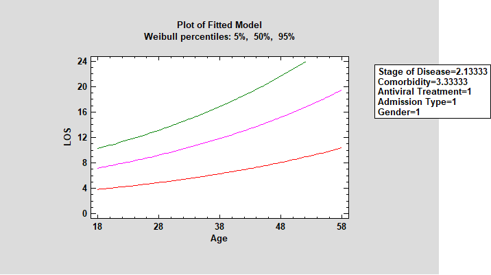 Fitted Model Plot of Weibull Percentile