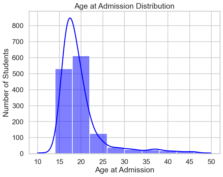 Histogram Showing the Distribution of Students’ age at Admission